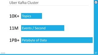 Uber Kafka Cluster
19-02-2019 37
Topics10K+
Events / Second11M
Petabyte of Data1PB+
 