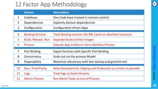 12 Factor App Methodology
19-02-2019 38
4 Backing Services Treat Backing services like DB, Cache as attached resources
5 Build, Release, Run Separate Build and Run Stages
6 Process Execute App as One or more Stateless Process
7 Port Binding Export Services with Specific Port Binding
8 Concurrency Scale out via the process Model
9 Disposability Maximize robustness with fast startup and graceful exit
10 Dev / Prod Parity Keep Development, Staging and Production as similar as possible
11 Logs Treat logs as Event Streams
12 Admin Process Run Admin Tasks as one of Process
Source:https://12factor.net/
Factors Description
1 Codebase One Code base tracked in revision control
2 Dependencies Explicitly declare dependencies
3 Configuration Configuration driven Apps
 
