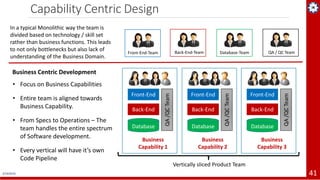 2/19/2019 41
Capability Centric Design
Vertically sliced Product Team
Business Centric Development
• Focus on Business Capabilities
• Entire team is aligned towards
Business Capability.
• From Specs to Operations – The
team handles the entire spectrum
of Software development.
• Every vertical will have it’s own
Code Pipeline
Front-End-Team Back-End-Team Database-Team
In a typical Monolithic way the team is
divided based on technology / skill set
rather than business functions. This leads
to not only bottlenecks but also lack of
understanding of the Business Domain.
QA / QC Team
Front-End
Back-End
Database
Business
Capability 1
QA/QCTeam
Front-End
Back-End
Database
Business
Capability 2
QA/QCTeam
Front-End
Back-End
Database
Business
Capability 3
QA/QCTeam
 