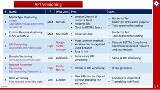 2/19/2019 57
# Name * Who Uses Pros Cons
1
Media Type Versioning
Accept:
Application/vnd.api.article+xml;
version=1.0
Med GitHub
• Version Directly @
resource level
• Preserve URI
• Close to RESTful Specs
• Harder to Test
• Distort HTTP Headers purpose
• Tools required for testing
2
Custom Headers Versioning
X-API-Version: 2.
Med Microsoft • Preservers URI
• Harder to Test
• Tools required for testing
3
URI Versioning
api.example.com/v1/resource
High
Google
Twitter
Amazon
• Most common method
• Versions can be explored
using Browser
• Easy to use
• Disrupts RESTful Compliance.
URI should represent resource
and not versions
4
Domain Versioning
apiv1.example.com/resource
Low Facebook
• Same as are URI
Versioning
• Same as URI Versioning
5
Request Parameter
Versioning
GET /something/?version=0.1
High
Pivotal
NetFlix
• Similar to URI versioning • It can get messy
6
Date Versioning
First request saves the date.
Low Clearbit
• New APIs can be shipped
without changing the
end points
• Complex to implement
• Traceability is difficult.
API Versioning
 