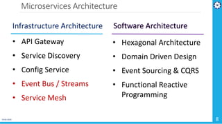 Microservices Architecture
19-02-2019 8
• API Gateway
• Service Discovery
• Config Service
• Event Bus / Streams
• Service Mesh
• Hexagonal Architecture
• Domain Driven Design
• Event Sourcing & CQRS
• Functional Reactive
Programming
Infrastructure Architecture
 