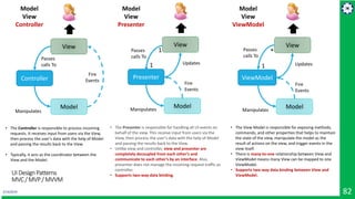 2/19/2019 82
UI DesignPatterns
MVC/ MVP/ MVVM
View
Controller
Model
Passes
calls To
Fire
Events
Manipulates
• The Controller is responsible to process incoming
requests. It receives input from users via the View,
then process the user's data with the help of Model
and passing the results back to the View.
• Typically, it acts as the coordinator between the
View and the Model.
Model
View
Controller
1
*
• The View Model is responsible for exposing methods,
commands, and other properties that helps to maintain
the state of the view, manipulate the model as the
result of actions on the view, and trigger events in the
view itself.
• There is many-to-one relationship between View and
ViewModel means many View can be mapped to one
ViewModel.
• Supports two-way data binding between View and
ViewModel.
View
ViewModel
Model
Passes
calls To
Manipulates
Updates
Fire
Events
Model
View
ViewModel
• The Presenter is responsible for handling all UI events on
behalf of the view. This receive input from users via the
View, then process the user's data with the help of Model
and passing the results back to the View.
• Unlike view and controller, view and presenter are
completely decoupled from each other’s and
communicate to each other’s by an interface. Also,
presenter does not manage the incoming request traffic as
controller.
• Supports two-way data binding.
Model
View
Presenter
View
Presenter
Model
Passes
calls To
Fire
Events
Manipulates
Updates1
1
 