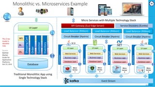 19-02-20199
Monolithic vs. Microservices Example
Traditional Monolithic App using
Single Technology Stack
Micro Services with Multiple Technology Stack
This 3 tier
model is
obsolete
now.
Source:
Gartner
Market
Guide for
Application
Platforms
Nov 23, 2016
Event Stream
API Gateway (Zuul Edge Server)
Load Balancer (Ribbon)
Circuit Breaker (Hystrix)
Service Discovery (Eureka)
Load Balancer (Ribbon)
Circuit Breaker (Hystrix)
Load Balancer (Ribbon)
Circuit Breaker (Hystrix)
UI Layer
Web Services
Business Logic
Database Layer
Micro
Service
4
EE 7
Inventory
UI Layer
Web Services
Business Logic
Database Layer
Micro
Service
1
Customer
SE 8
UI Layer
Web Services
Business Logic
Database Layer
Micro
Service
3
ShoppingCart
UI Layer
Web Services
Business Logic
Database Layer
Micro
Service
2
Order
UI Layer
WS
BL
DL
Database
ShoppingCart
Order
Customer
Inventory
 