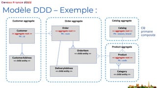 Modèle DDD – Exemple :
1
Clé
primaire
composite
 