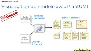 Visualisation du modèle avec PlantUML
Bundle
(templates)
Model
(entities)
Templates
pour PlantUML
Entités du
microservice
Fichier « .plantuml »
 