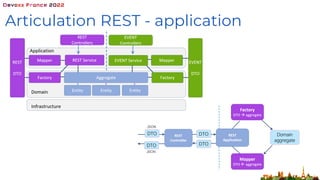 Articulation REST - application
 