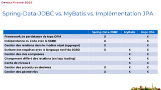 Spring-Data-JDBC vs. MyBatis vs. Implémentation JPA
Spring-Data-JDBC MyBatis Impl. JPA
Framework de persistance de type ORM X X
Indépendance du code avec le SGBD X X
Gestion des relations dans le modèle objet (aggregat) X X
Ecriture des requêtes avec le language natif du SGBD X X X
Gestion des clés composées X X
Chargement différé des relations (ex: lazy loading) X X
Cache de niveau 2 X X
Gestion des procédures stockées X X X
Gestion des géométries X X X
 