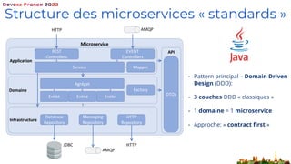 • Pattern principal – Domain Driven
Design (DDD):
• 3 couches DDD « classiques »
• 1 domaine = 1 microservice
• Approche: « contract first »
Structure des microservices « standards »
 