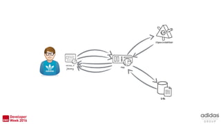 HTML+
jQuery
DB
App
OpenWeather
 
