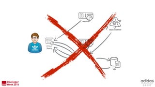 HTML+
jQuery
DB
OpenWeather
Resource
Services
 