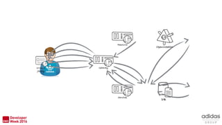 HTML+
jQuery
DB
OpenWeather
Resource
Services
Gateway
 