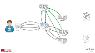 HTML+
jQuery
DB
OpenWeatherResource
Services
Gateway
Registry
Services
 