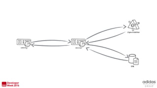 DB
OpenWeather
ServicesGateway
 