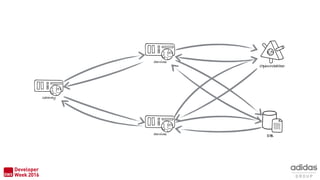 DB
OpenWeather
Services
Gateway
Services
 
