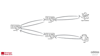 DB
OpenWeather
Gateway
members
weather
 