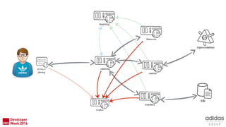 HTML+
jQuery
DB
OpenWeather
Resource
Gateway
Registry
members
weather
Zipkin
 