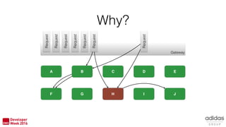 Why?
Gateway
A B C D E
F G H I J
Request
Request H
Request
Request
Request
Request
Request
 