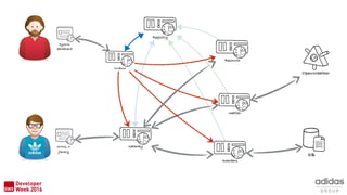 HTML+
jQuery
DB
OpenWeather
Resource
Gateway
Registry
members
weather
turbine
hystrix
dashboard
 