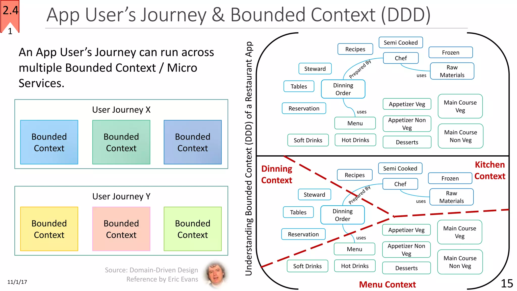 App	User’s	Journey	&	Bounded	Context	(DDD)
11/1/17
15
2.4
1
An	App	User’s	Journey	can	run	across	
multiple	Bounded	Context	/	Micro	
Services.	
User	Journey	X
Bounded	
Context
Bounded	
Context
Bounded	
Context
User	Journey	Y
Bounded	
Context
Bounded	
Context
Bounded	
Context
Dinning
Order
Reservation
Tables
Recipes
Raw	
Materials
Frozen
Semi	Cooked
Appetizer	Veg
Appetizer	Non	
Veg
Soft	Drinks
Main	Course	
Non	Veg
Main	Course	
Veg
Hot	Drinks Desserts
Steward
Chef
Menu
uses
uses
Dinning
Order
Reservation
Tables
Recipes
Raw	
Materials
Frozen
Semi	Cooked
Appetizer	Veg
Appetizer	Non	
Veg
Soft	Drinks
Main	Course	
Non	Veg
Main	Course	
Veg
Hot	Drinks Desserts
Steward
Chef
Menu
uses
uses
Understanding	Bounded	Context	(DDD)	of	a	Restaurant	App
Dinning	
Context
Kitchen	
Context
Menu	Context
Source:	Domain-Driven	Design	
Reference	by	Eric	Evans
 