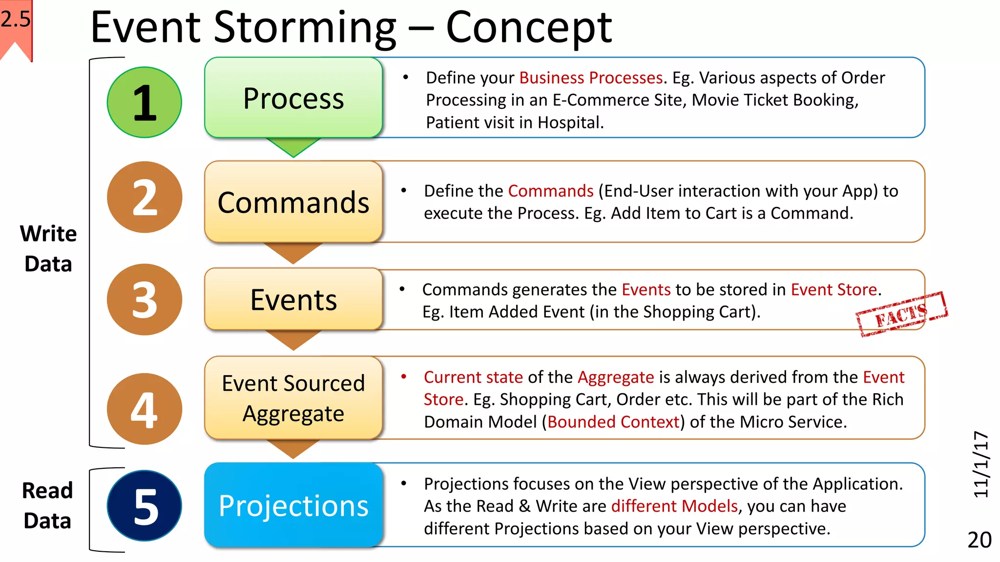 11/1/17
(C)	COPYRIGHT	METAMAGIC	GLOBAL	INC.,	NEW	JERSEY,	USA 20
Process
• Define	your	Business	Processes.	Eg.	Various	aspects	of	Order	
Processing	in	an	E-Commerce	Site,	Movie	Ticket	Booking,	
Patient	visit	in	Hospital.	1
Commands • Define	the	Commands	(End-User	interaction	with	your	App)	to	
execute	the	Process.	Eg.	Add	Item	to	Cart	is	a	Command.	2
Event	Sourced	
Aggregate
• Current	state	of	the	Aggregate is	always	derived	from	the	Event	
Store.	Eg.	Shopping	Cart,	Order	etc.	This	will	be	part	of	the	Rich	
Domain	Model	(Bounded	Context)	of	the	Micro	Service.4
Projections
• Projections	focuses	on	the	View	perspective	of	the	Application.	
As	the	Read	&	Write	are	different	Models,	you	can	have	
different	Projections	based	on	your	View	perspective.	
5
Write
Data
Read
Data
Events • Commands	generates	the	Events to	be	stored	in	Event	Store.	
Eg.	Item	Added	Event	(in	the	Shopping	Cart).			3
Event	Storming	– Concept	2.5
 