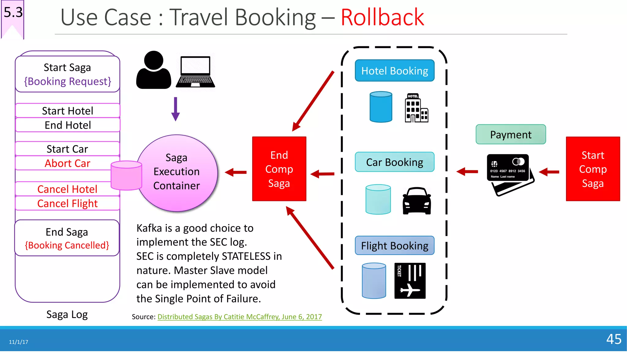 Use	Case	:	Travel	Booking	– Rollback
11/1/17 45
Hotel	Booking
Car	Booking
Flight	Booking
Saga	
Execution	
Container
Start	Saga
{Booking	Request}
Payment
Start
Comp
Saga
End
Comp
Saga
Start	Hotel
End	Hotel
Start	Car
Abort	Car
Cancel	Hotel
Cancel	Flight
Saga	Log
End	Saga
{Booking	Cancelled}
Kafka	is	a	good	choice	to	
implement	the	SEC	log.
SEC	is	completely	STATELESS	in	
nature.	Master	Slave	model	
can	be	implemented	to	avoid	
the	Single	Point	of	Failure.	
5.3
Source:	Distributed	Sagas	By	Catitie	McCaffrey,	June	6,	2017
 