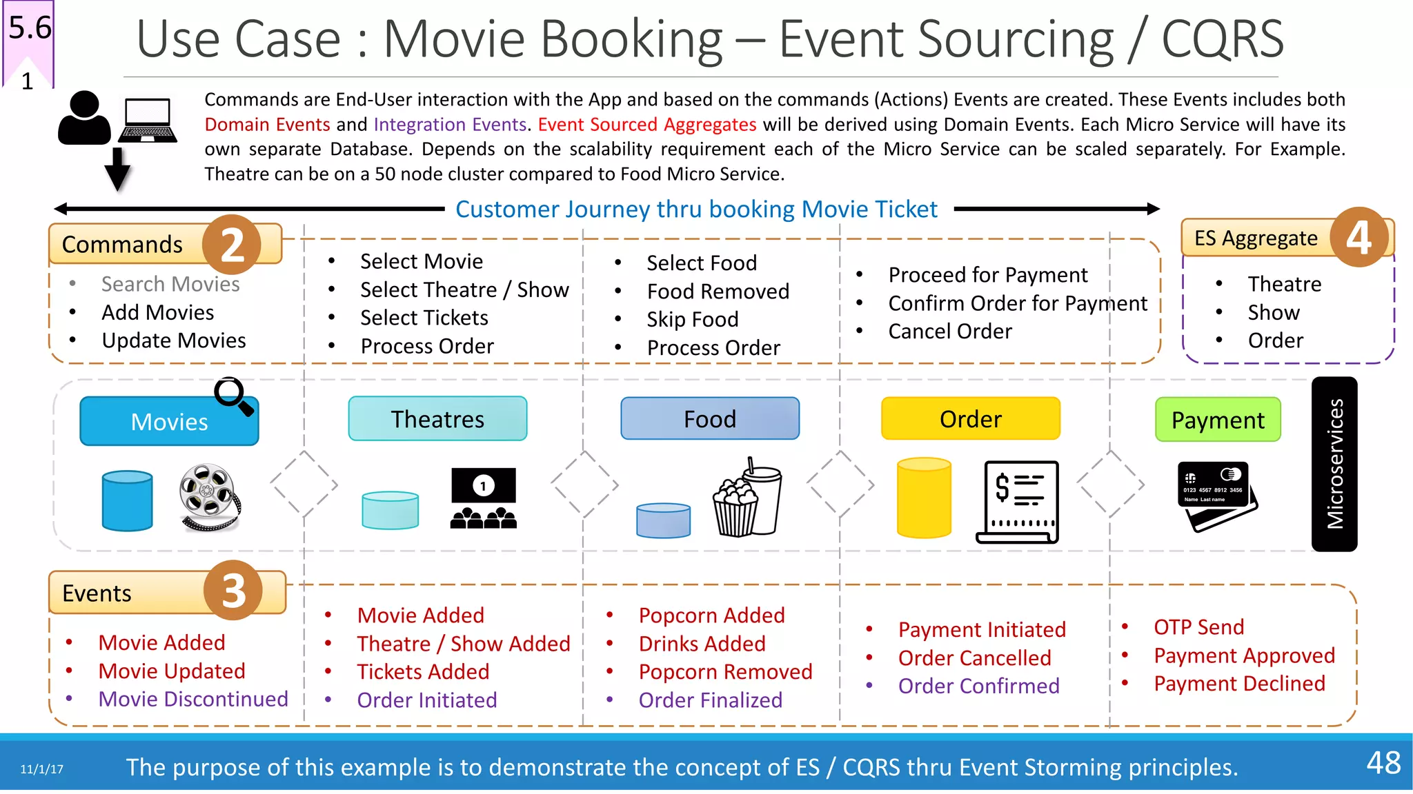 Use	Case	:	Movie	Booking	– Event	Sourcing	/	CQRS
11/1/17 48
Order	 Payment
• Search	Movies
• Add	Movies
• Update	Movies
Commands
• Select	Movie
• Select	Theatre	/	Show
• Select	Tickets
• Process	Order
• Select	Food
• Food	Removed
• Skip	Food
• Process	Order
Events
• Movie	Added
• Movie	Updated
• Movie	Discontinued
• Movie	Added
• Theatre	/	Show	Added
• Tickets	Added
• Order	Initiated
• Popcorn	Added
• Drinks	Added
• Popcorn	Removed
• Order	Finalized
• Proceed	for	Payment
• Confirm	Order	for	Payment
• Cancel	Order
• Payment	Initiated
• Order	Cancelled
• Order	Confirmed
• OTP	Send
• Payment	Approved
• Payment	Declined
Movies Theatres Food
Microservices
Commands are End-User interaction with the App and based on the commands (Actions) Events are created. These Events includes both
Domain Events and Integration Events. Event Sourced Aggregates will be derived using Domain Events. Each Micro Service will have its
own separate Database. Depends on the scalability requirement each of the Micro Service can be scaled separately. For Example.
Theatre can be on a 50 node cluster compared to Food Micro Service.
• Theatre
• Show
• Order
1
5.6
Customer	Journey	thru	booking	Movie	Ticket
The	purpose	of	this	example	is	to	demonstrate	the	concept	of	ES	/	CQRS	thru	Event	Storming	principles.	
3
2 ES	Aggregate 4
 