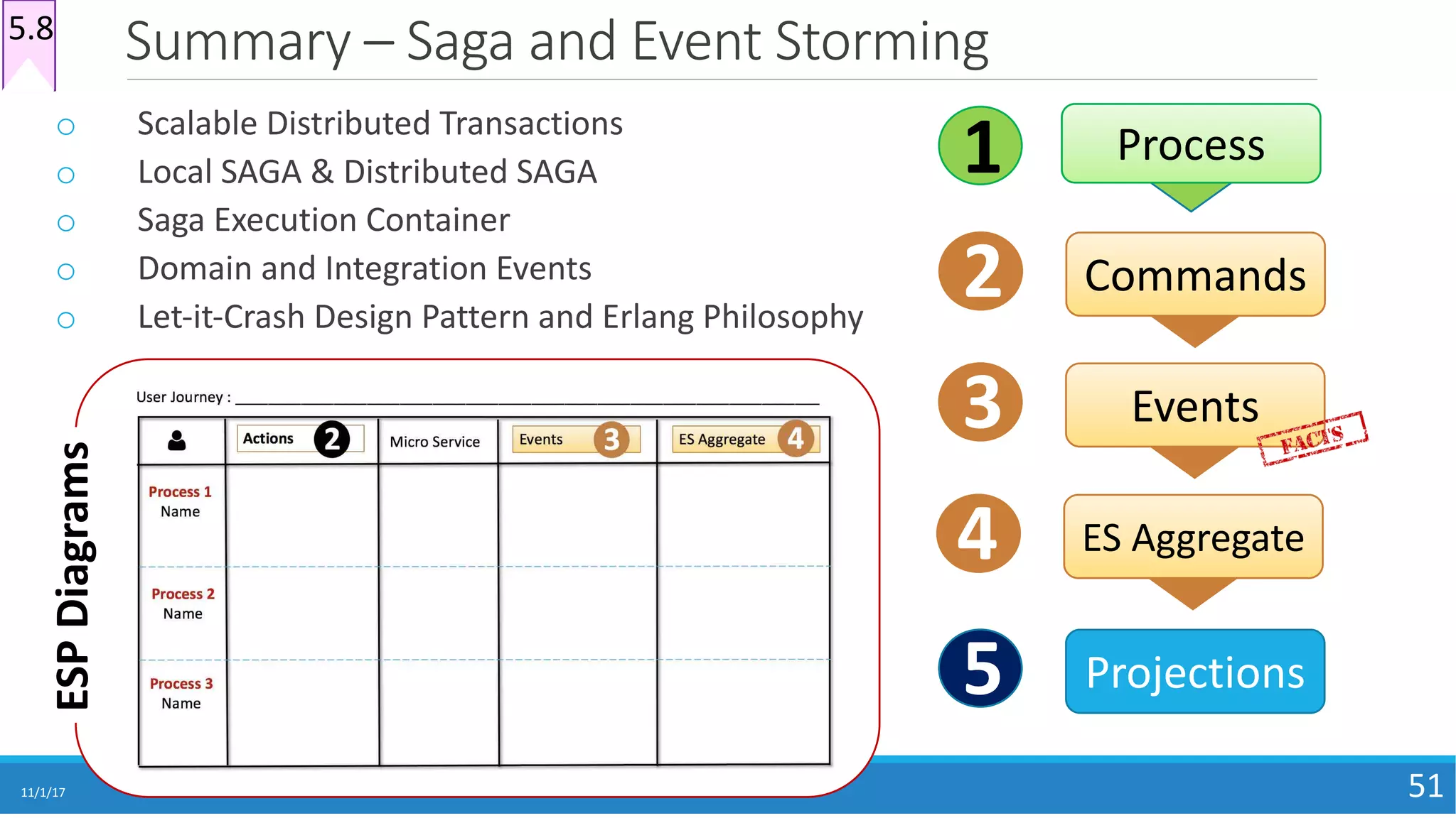Summary	– Saga	and	Event	Storming
11/1/17 51
o Scalable	Distributed	Transactions
o Local	SAGA	&	Distributed	SAGA
o Saga	Execution	Container
o Domain	and	Integration	Events
o Let-it-Crash	Design	Pattern	and	Erlang	Philosophy
5.8
Process1
Commands2
Projections5
ES	Aggregate4
Events3
ESP	Diagrams
 