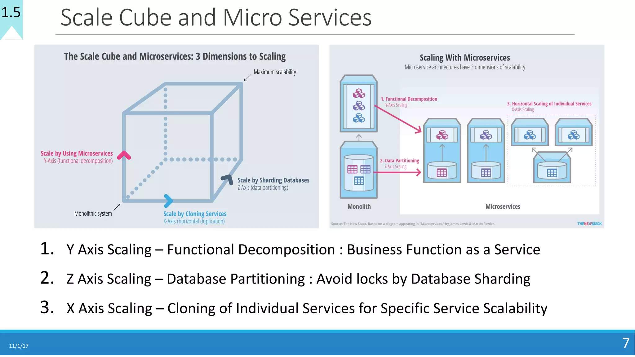 Scale	Cube	and	Micro	Services
11/1/17 7
1. Y	Axis	Scaling	– Functional	Decomposition	:	Business	Function	as	a	Service
2. Z	Axis	Scaling	– Database	Partitioning	:	Avoid	locks	by	Database	Sharding
3. X	Axis	Scaling	– Cloning	of	Individual	Services	for	Specific	Service	Scalability
1.5
 