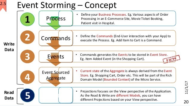 event storming process