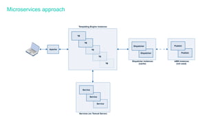 Microservices Architecture for AEM | PDF