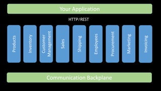 Your Application
Products
Inventory
Customer
Management
Sales
Shipping
Employees
Procurement
Marketing
Invoicing
HTTP/REST
Communication Backplane
 