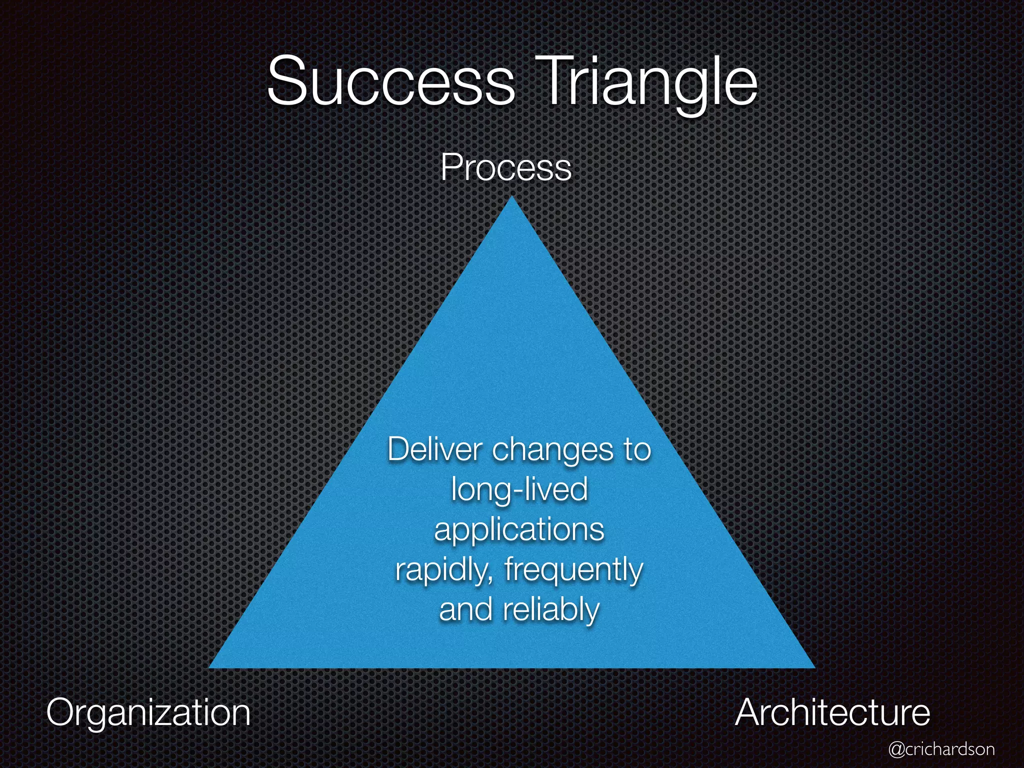 @crichardson
Success Triangle
Process
Organization Architecture
Deliver changes to
long-lived
applications
rapidly, frequently
and reliably
 