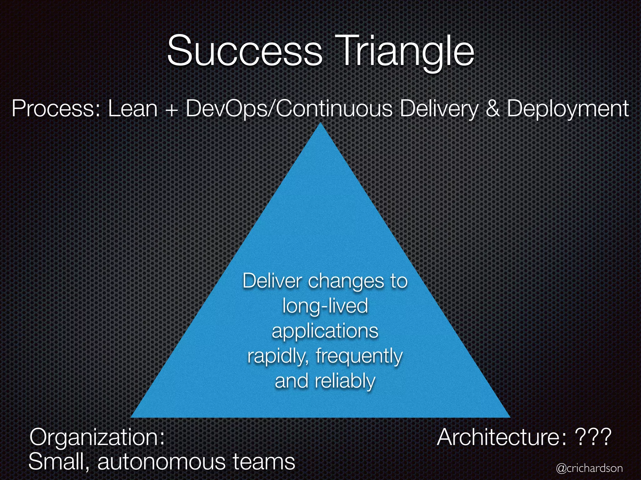 @crichardson
Success Triangle
: Lean + DevOps/Continuous Delivery & Deployment
Small, autonomous teams
: ???
Deliver changes to
long-lived
applications
rapidly, frequently
and reliably
Process
Organization Architecture:
 