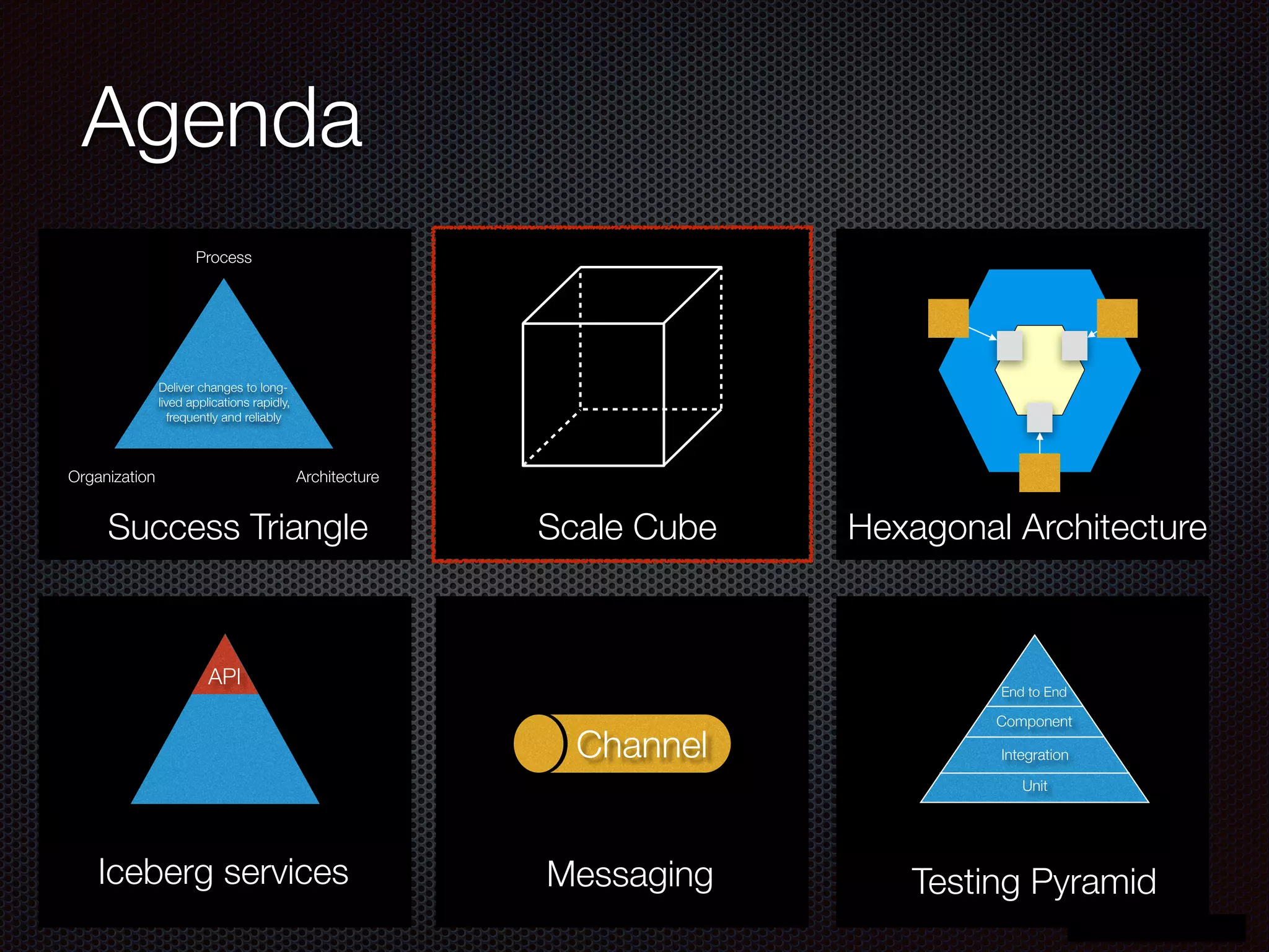 @crichardson
Agenda
Process
Organization Architecture
Deliver changes to long-
lived applications rapidly,
frequently and reliably
Success Triangle Scale Cube Hexagonal Architecture
API
Iceberg services
Channel
Messaging
Unit
Integration
Component
End to End
Testing Pyramid
 