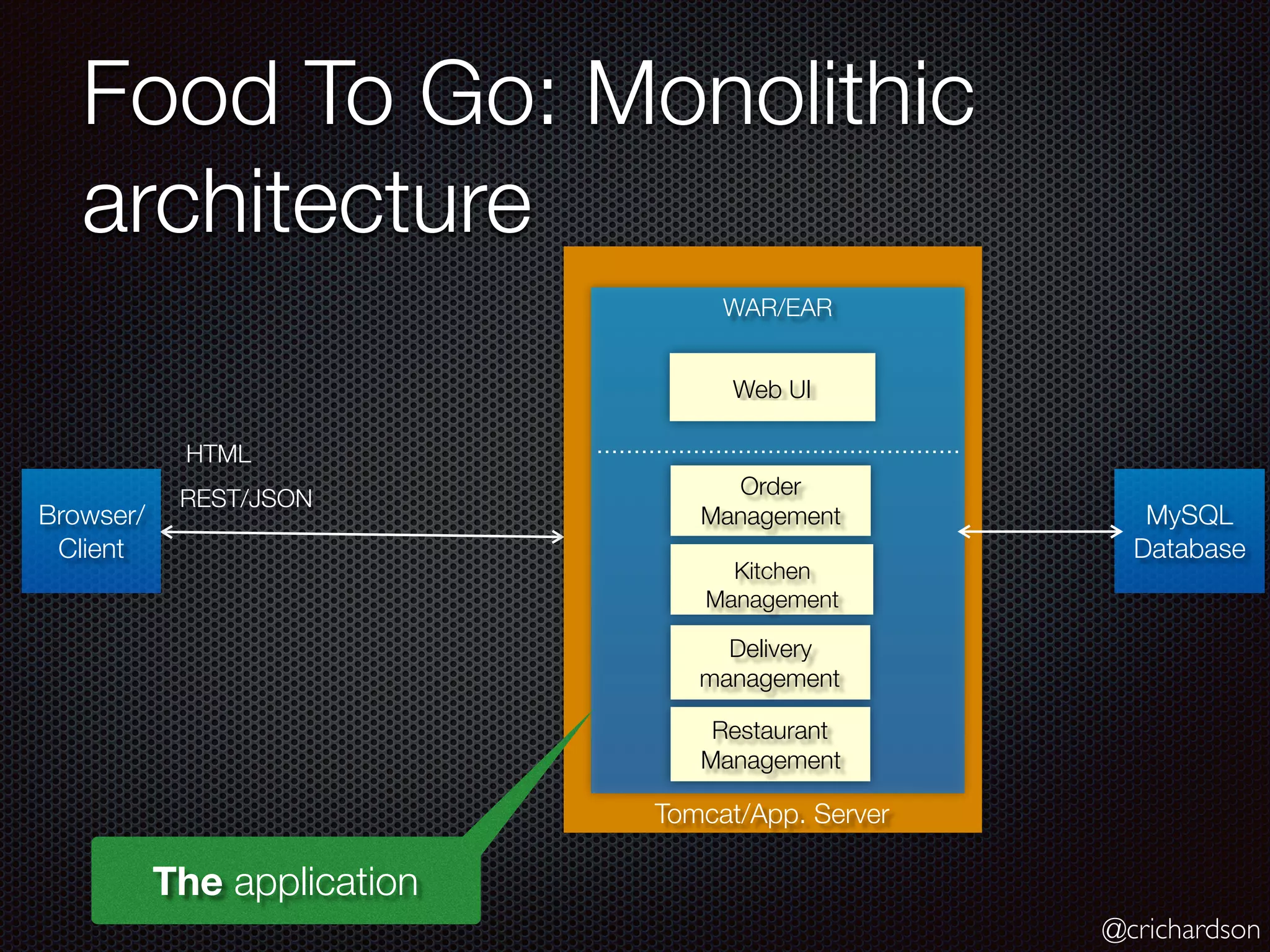 @crichardson
Tomcat/App. Server
Food To Go: Monolithic
architecture
Browser/
Client
WAR/EAR
MySQL
Database
Delivery
management
Order
Management
Kitchen
Management
Web UI
Restaurant
Management
HTML
REST/JSON
The application
 