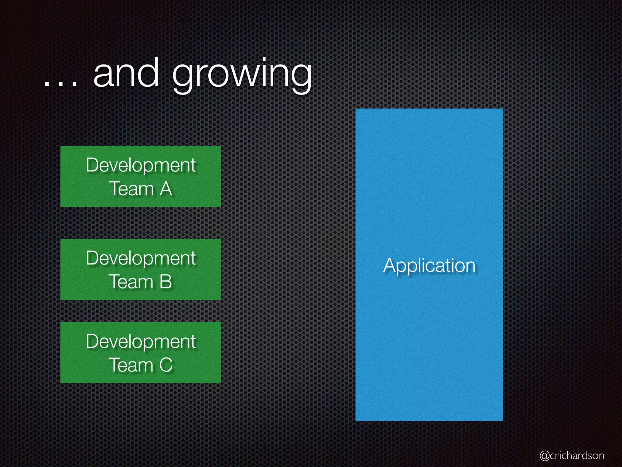 @crichardson
… and growing
Development
Team A
ApplicationDevelopment
Team B
Development
Team C
 