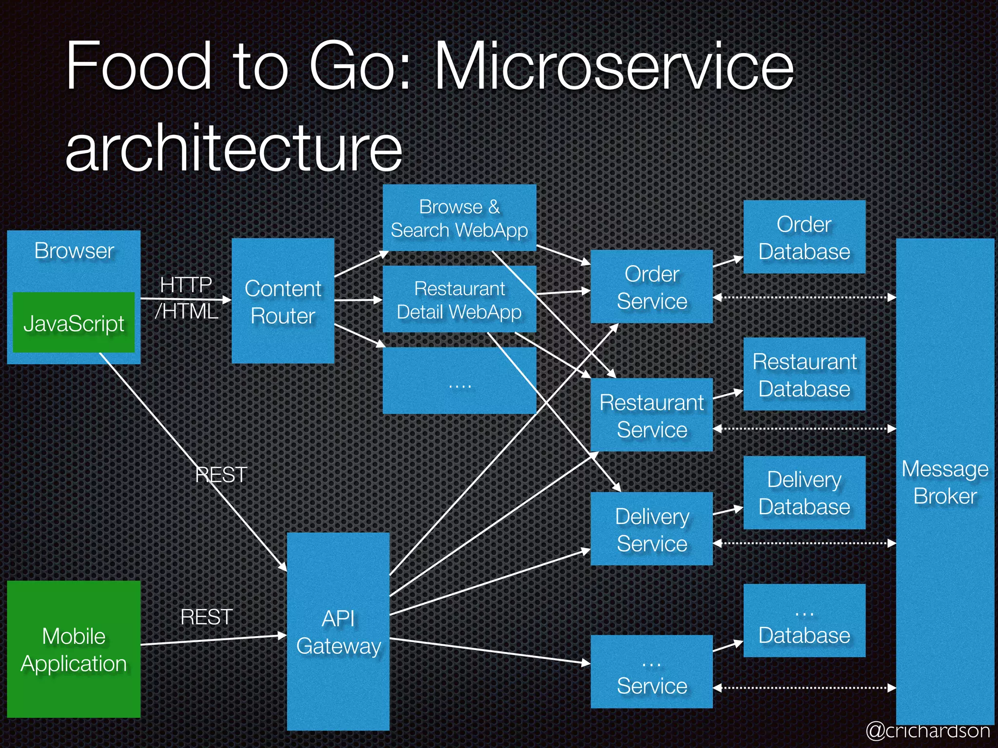 @crichardson
Food to Go: Microservice
architecture
Browser
Mobile
Application
Content
Router
API
Gateway
Order
Service
Restaurant
Service
Delivery
Service
…
Service
Order
Database
Restaurant
Database
Delivery
Database
…
Database
HTTP
/HTML
REST
REST
Browse &
Search WebApp
Restaurant
Detail WebApp
….
JavaScript
Message
Broker
 