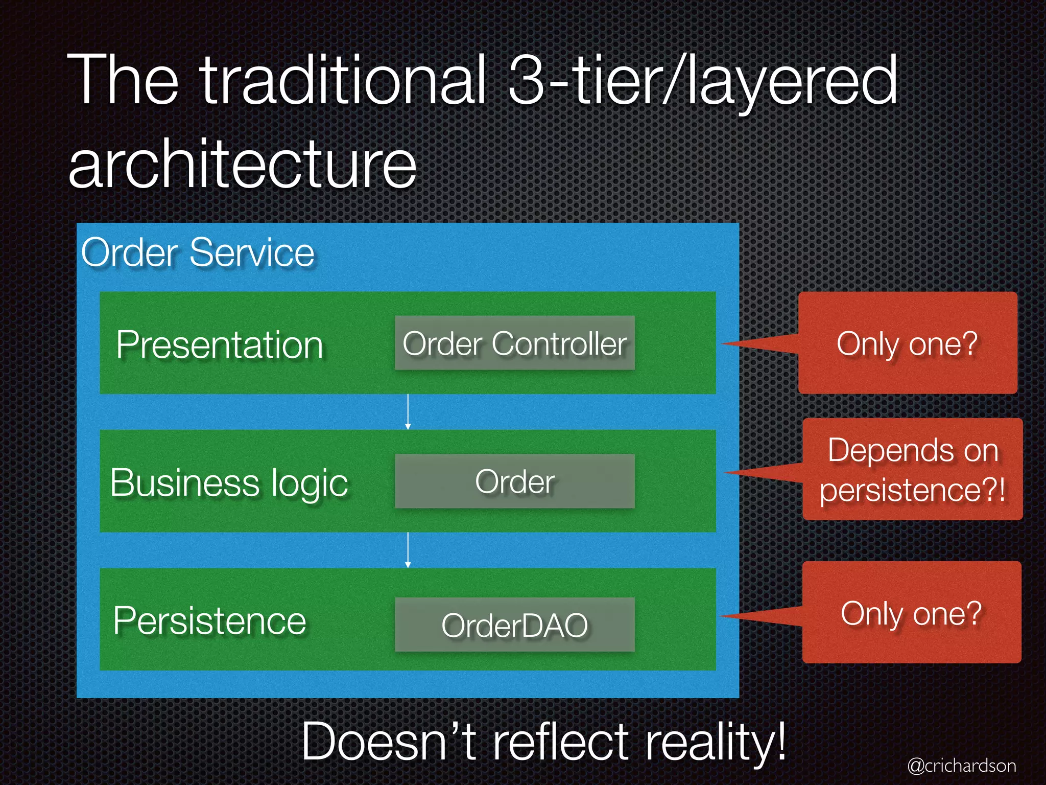 @crichardson
Order Service
The traditional 3-tier/layered
architecture
Presentation
Business logic
Persistence
Order Controller
Order
OrderDAO
Only one?
Only one?
Depends on
persistence?!
Doesn’t reﬂect reality!
 