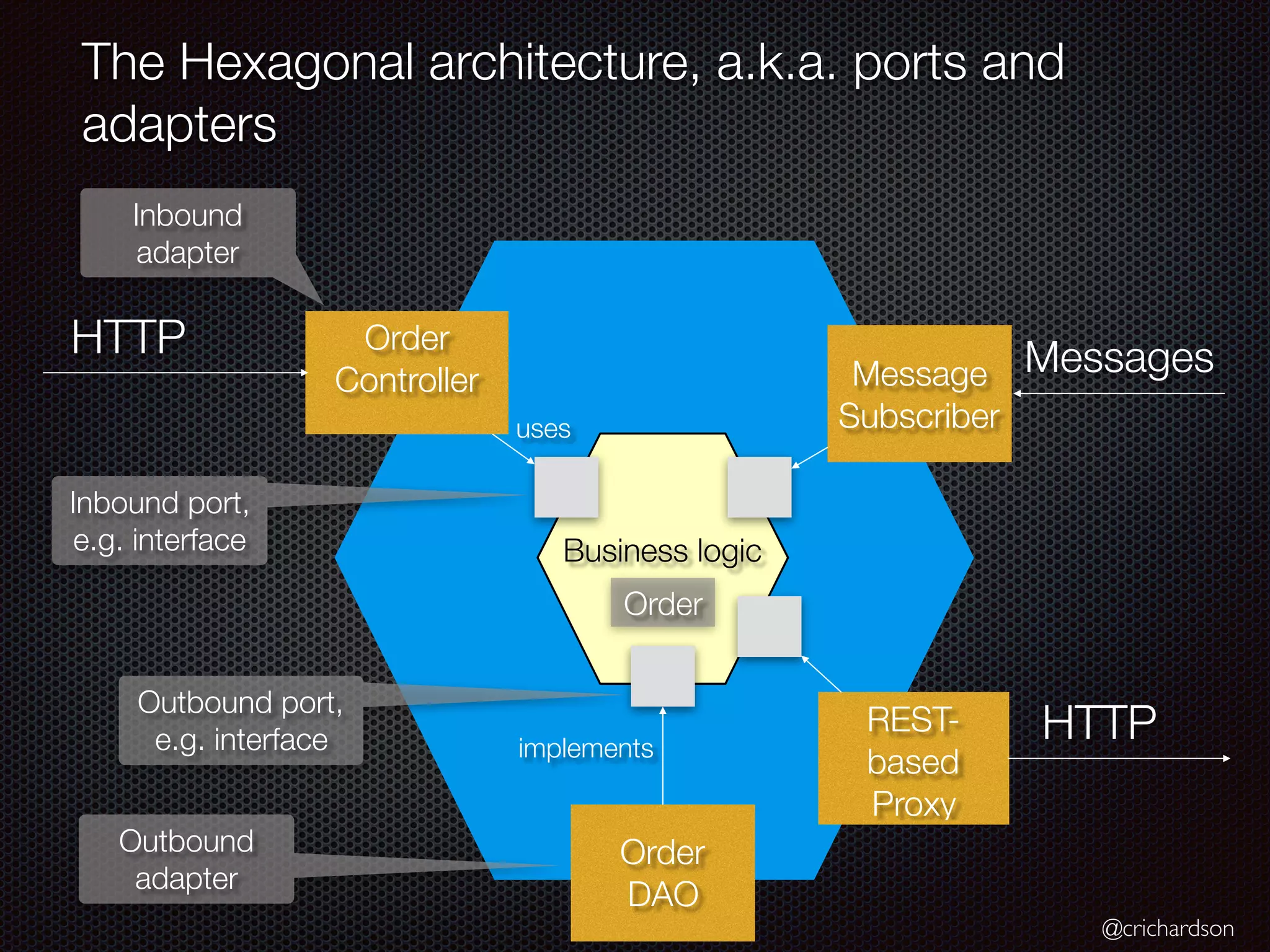 @crichardson
The Hexagonal architecture, a.k.a. ports and
adapters
Order
Controller
REST-
based
Proxy
Message
Subscriber
Messages
Order
DAO
Business logic
HTTP
Inbound port,
e.g. interface
Inbound
adapter
Outbound port,
e.g. interface
Outbound
adapter
HTTP
Order
implements
uses
 