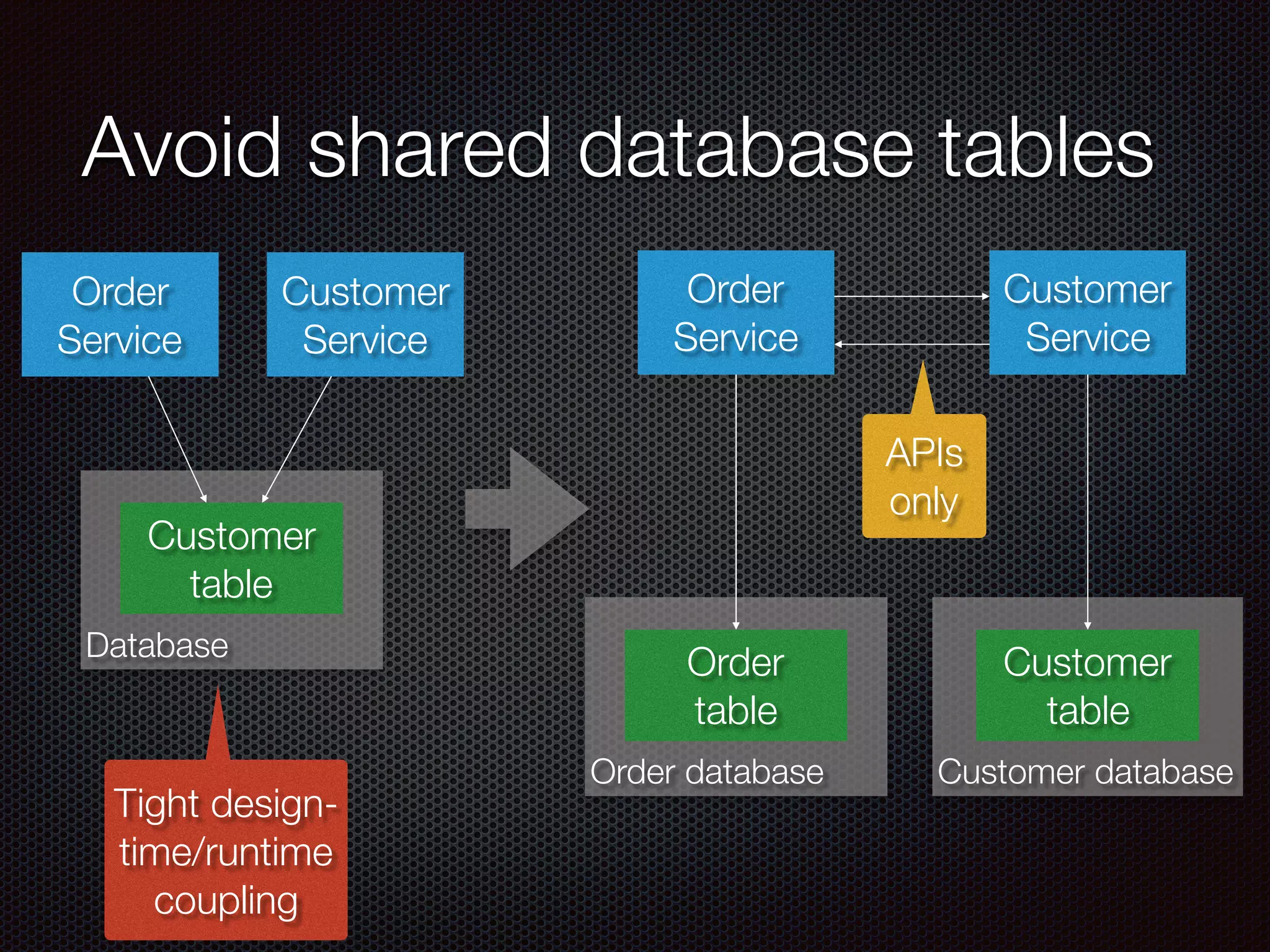 Avoid shared database tables
Order
Service
Customer
Service
Database
Customer
table
Tight design-
time/runtime
coupling
Order
Service
Customer
Service
Order database
Order
table
Customer database
Customer
table
APIs
only
 