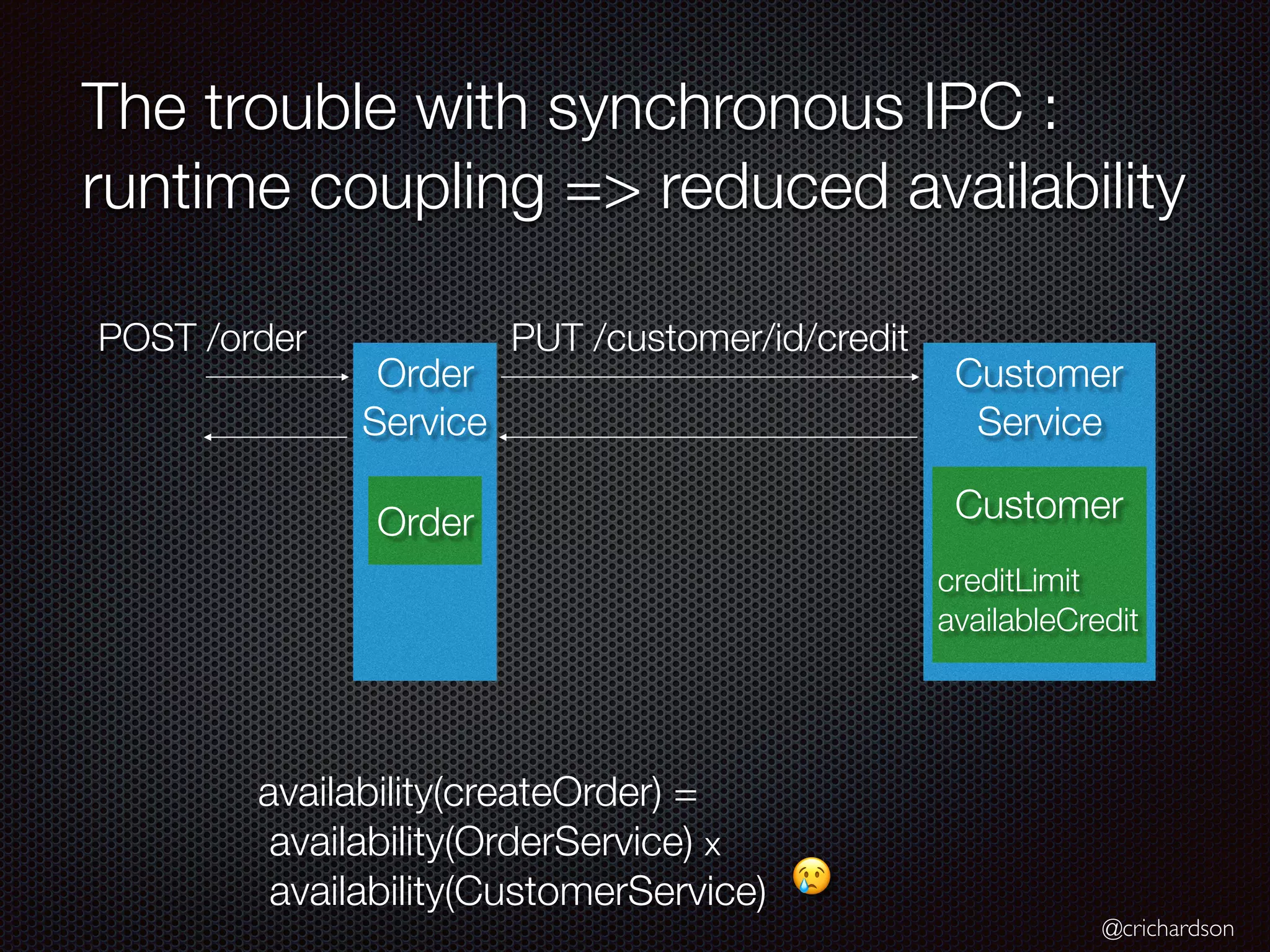 @crichardson
The trouble with synchronous IPC :
runtime coupling => reduced availability
Order
Service
Customer 
Service
PUT /customer/id/credit
availability(createOrder) =
availability(OrderService) x
availability(CustomerService)
POST /order
😢
Order Customer
creditLimit
availableCredit
 