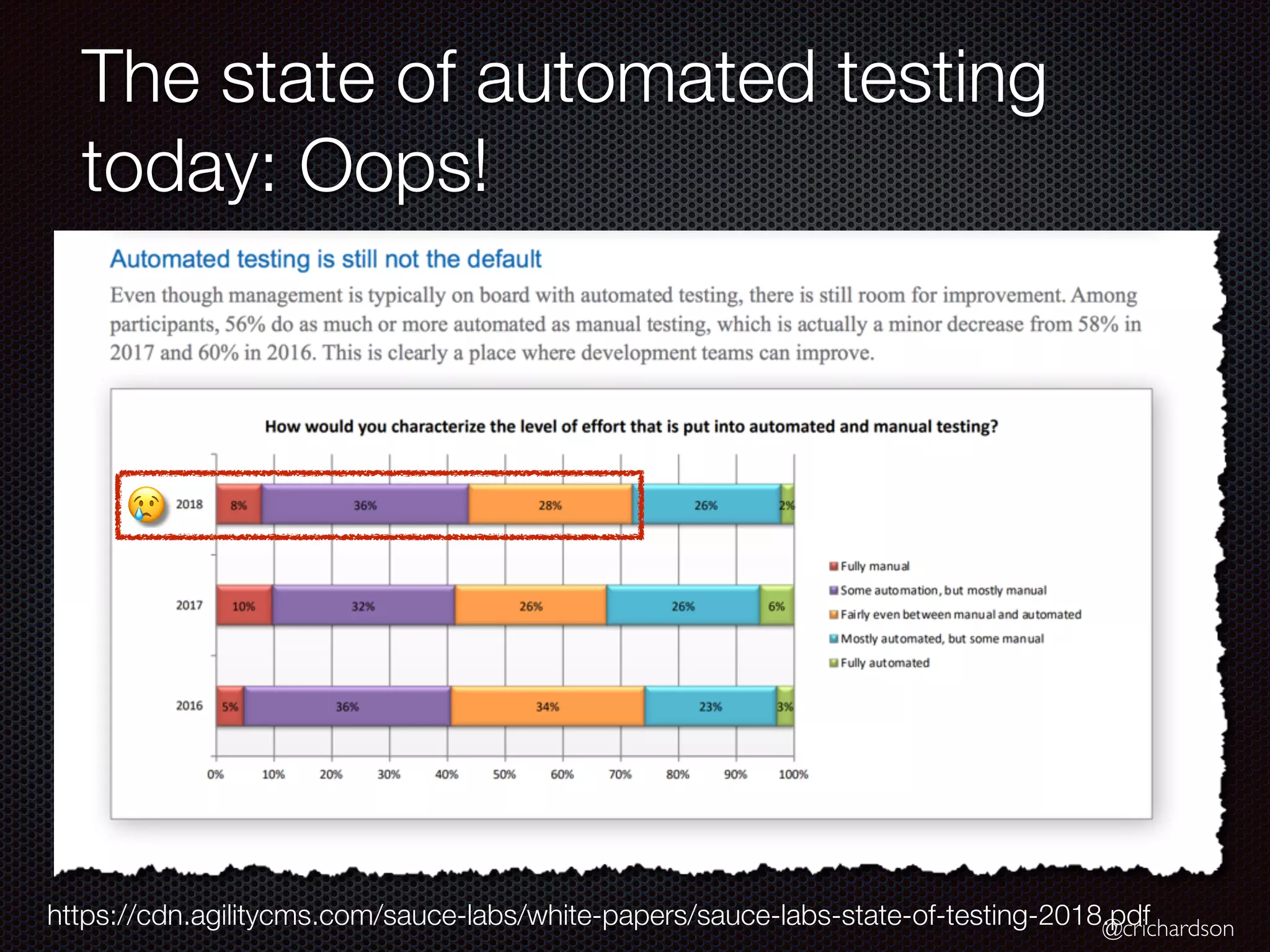 @crichardson
The state of automated testing
today: Oops!
https://cdn.agilitycms.com/sauce-labs/white-papers/sauce-labs-state-of-testing-2018.pdf
😢
 