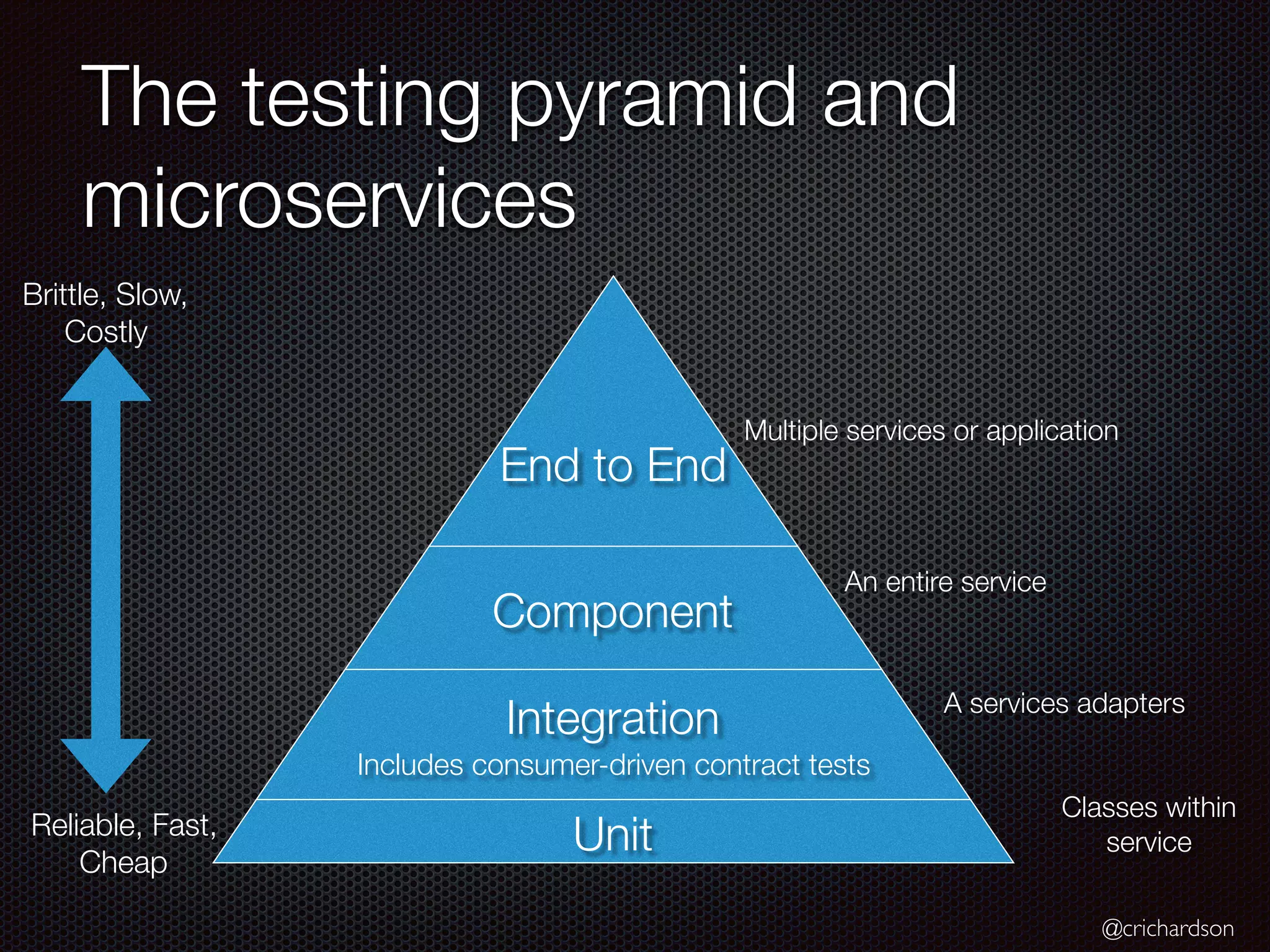 @crichardson
The testing pyramid and
microservices
Unit
Integration
Includes consumer-driven contract tests
Component
End to End
Classes within
service
A services adapters
An entire service
Multiple services or application
Brittle, Slow,
Costly
Reliable, Fast,
Cheap
 