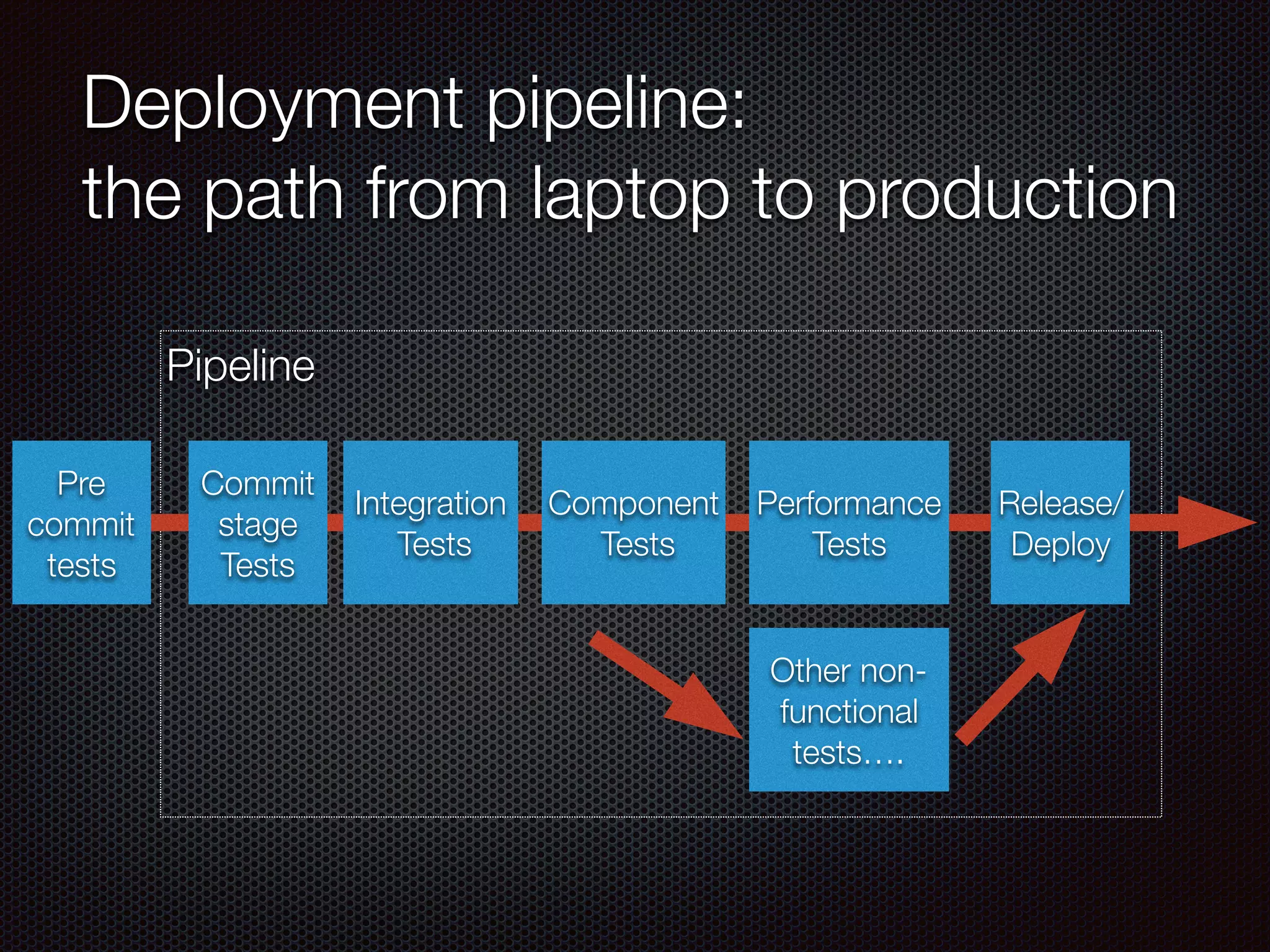Pipeline
Deployment pipeline:
the path from laptop to production
Pre
commit
tests
Commit
stage
Tests
Integration
Tests
Performance
Tests
Release/
Deploy
Other non-
functional
tests….
Component
Tests
 