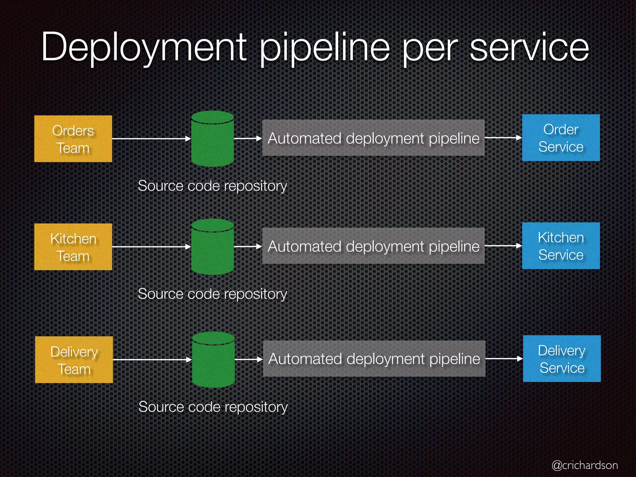 @crichardson
Deployment pipeline per service
Order
Service
Orders
Team
Automated deployment pipeline
Source code repository
Kitchen
Service
Kitchen
Team
Automated deployment pipeline
Source code repository
Delivery
Service
Delivery
Team
Automated deployment pipeline
Source code repository
 