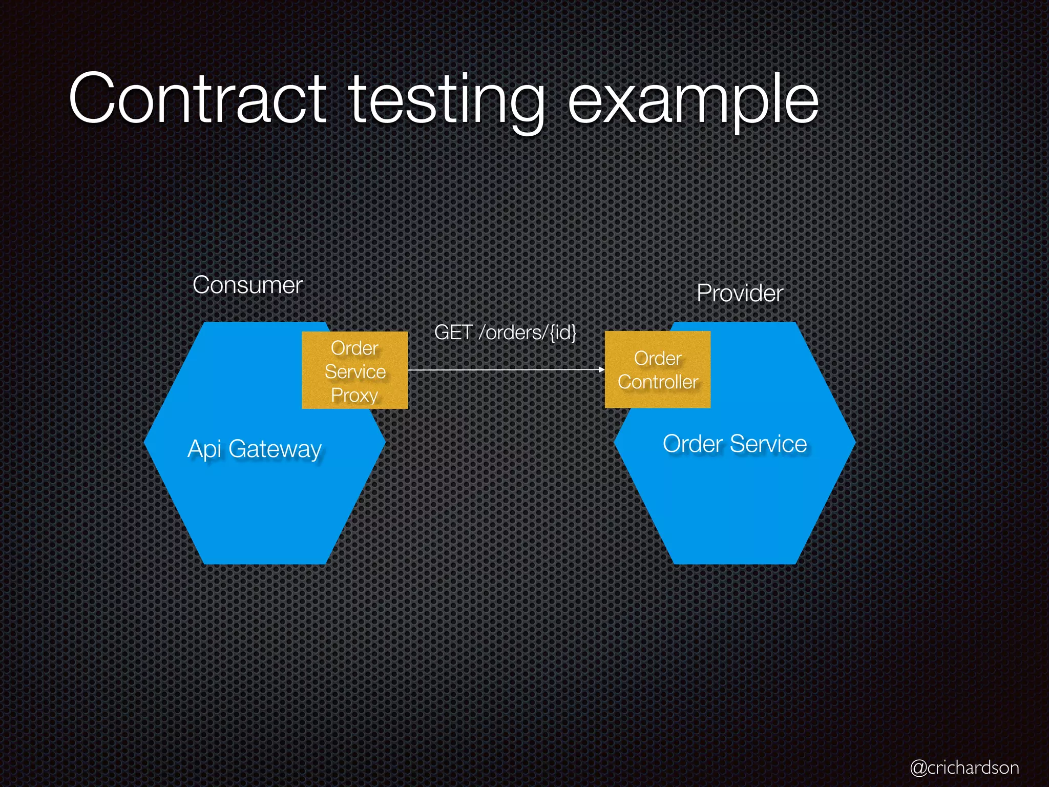 @crichardson
Contract testing example
Api Gateway
Order
Service
Proxy
Order Service
Order
Controller
GET /orders/{id}
ProviderConsumer
 