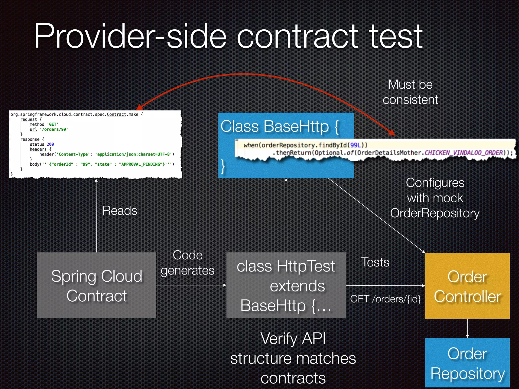 @crichardson
Provider-side contract test
Class BaseHttp {
}
class HttpTest
extends
BaseHttp {…
Spring Cloud
Contract
Code
generates
Reads
Conﬁgures
with mock
OrderRepository
Order
Controller
Tests
Order
Repository
Must be
consistent
Verify API
structure matches
contracts
GET /orders/{id}
 
