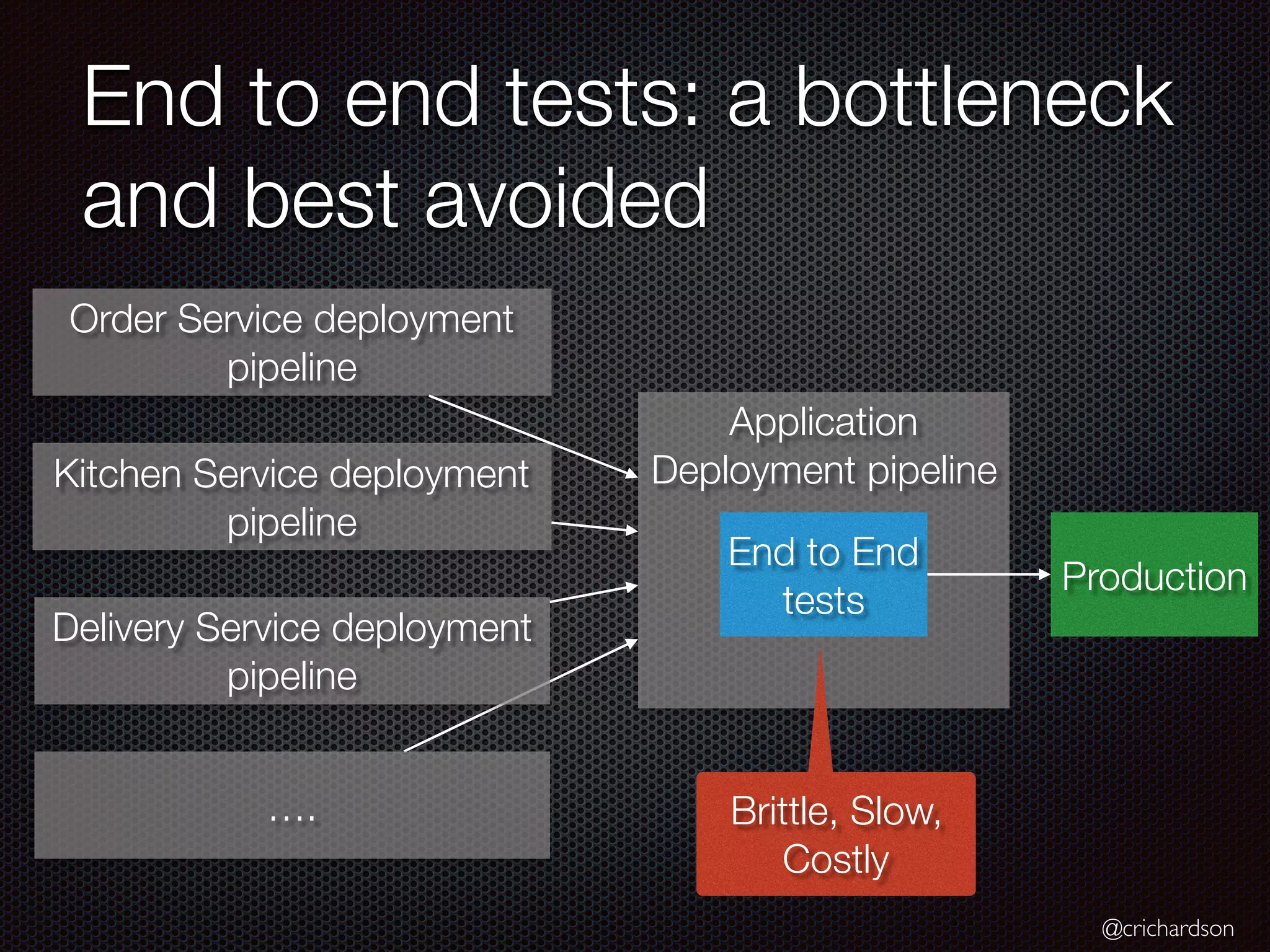 @crichardson
Application
Deployment pipeline
End to end tests: a bottleneck
and best avoided
Order Service deployment
pipeline
Kitchen Service deployment
pipeline
Delivery Service deployment
pipeline
….
End to End
tests
Production
Brittle, Slow,
Costly
 
