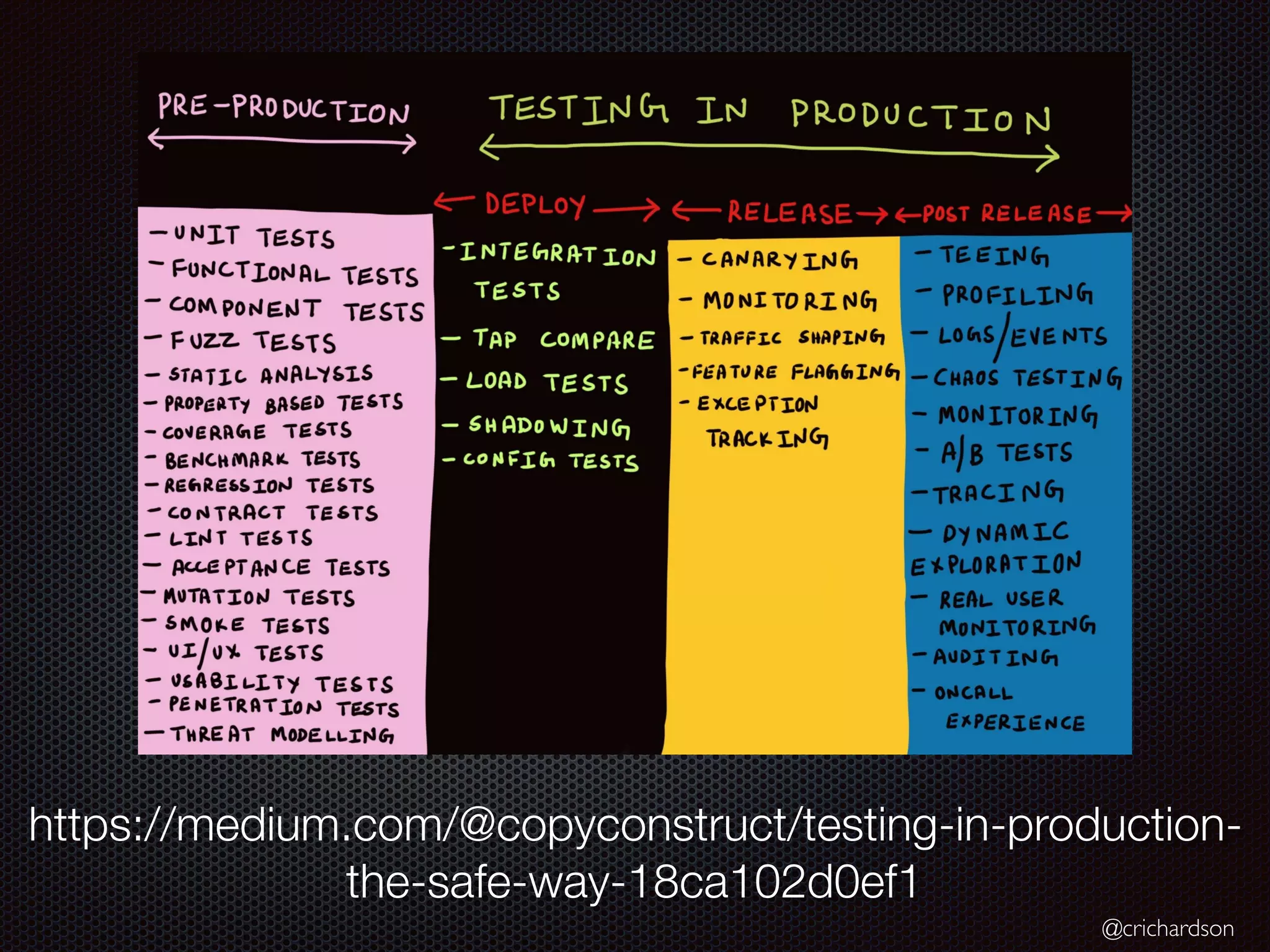 @crichardson
https://medium.com/@copyconstruct/testing-in-production-
the-safe-way-18ca102d0ef1
 