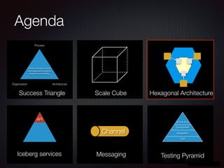 @crichardson
Agenda
Process
Organization Architecture
Deliver changes to long-
lived applications rapidly,
frequently and reliably
Success Triangle Scale Cube Hexagonal Architecture
API
Iceberg services
Channel
Messaging
Unit
Integration
Component
End to End
Testing Pyramid
 